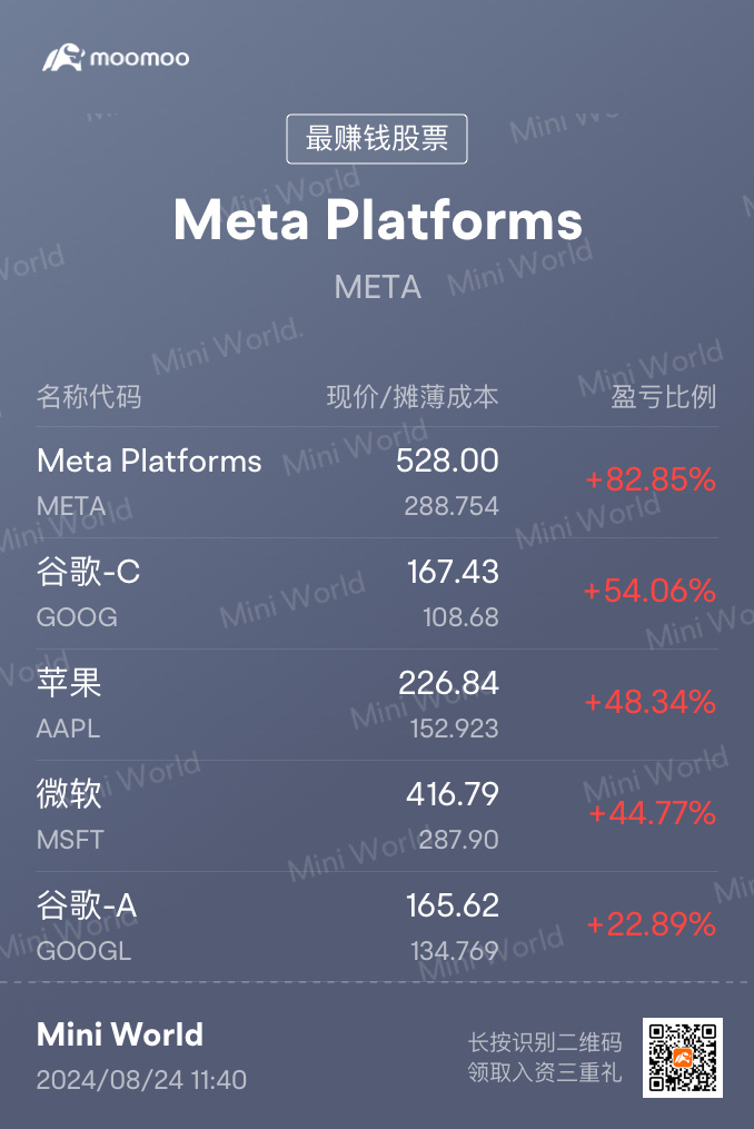 $メタ・プラットフォームズ (META.US)$ 再接再厉、安定を保つ