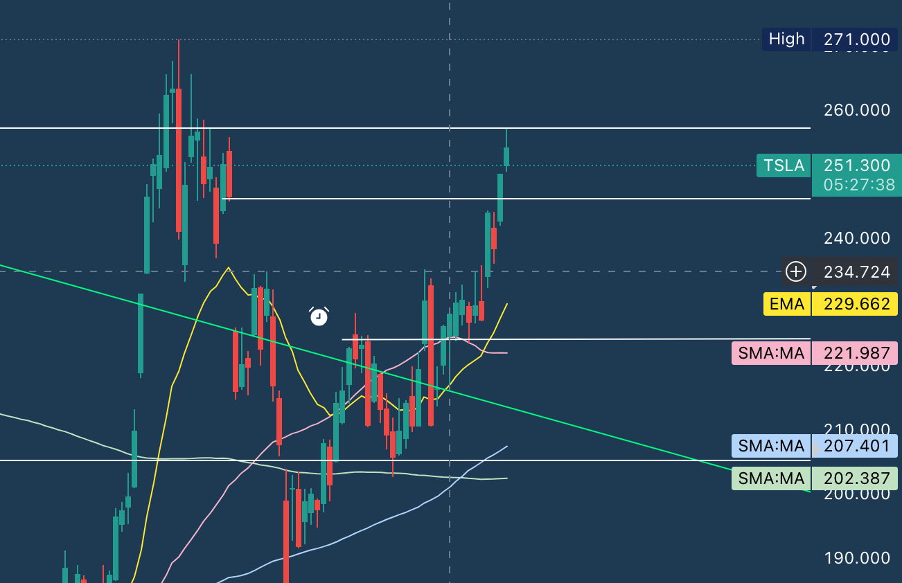 Missed out on TSLA Breakout