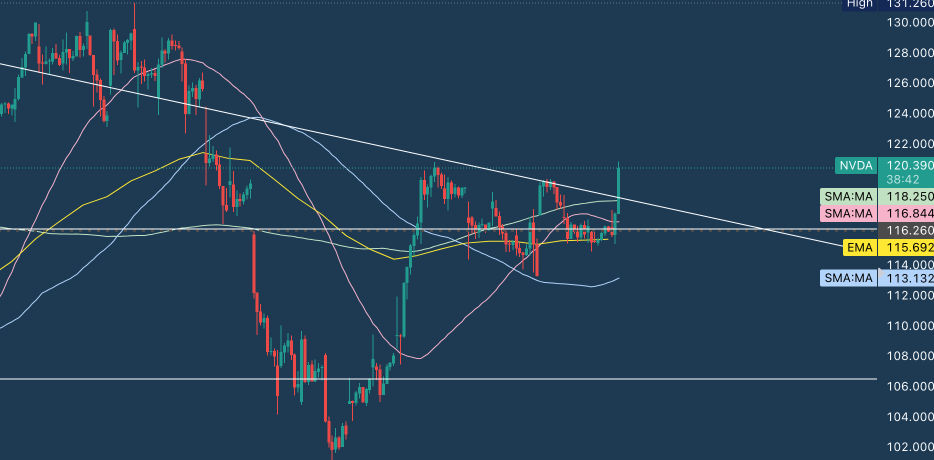 $NVDA股价在$120时入场