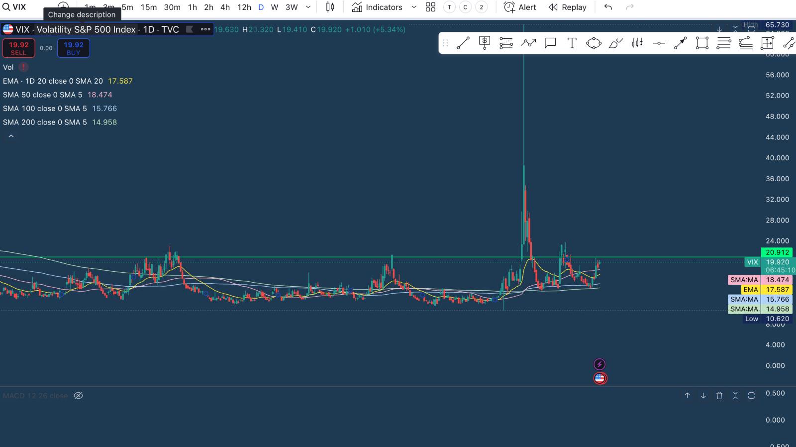 $VIX - Slowly trim your winners