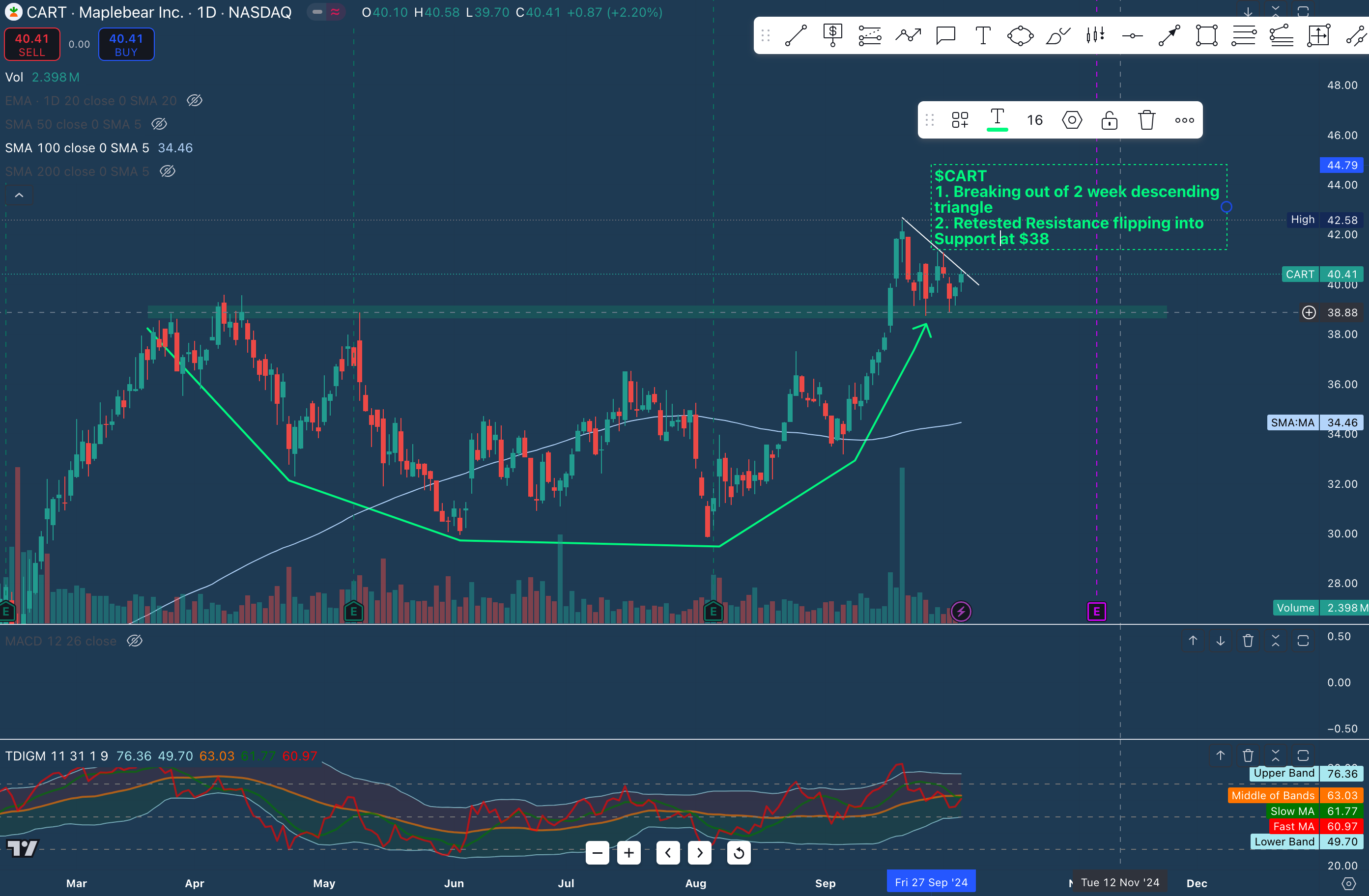 (Oct 6) Long > Technical Setups