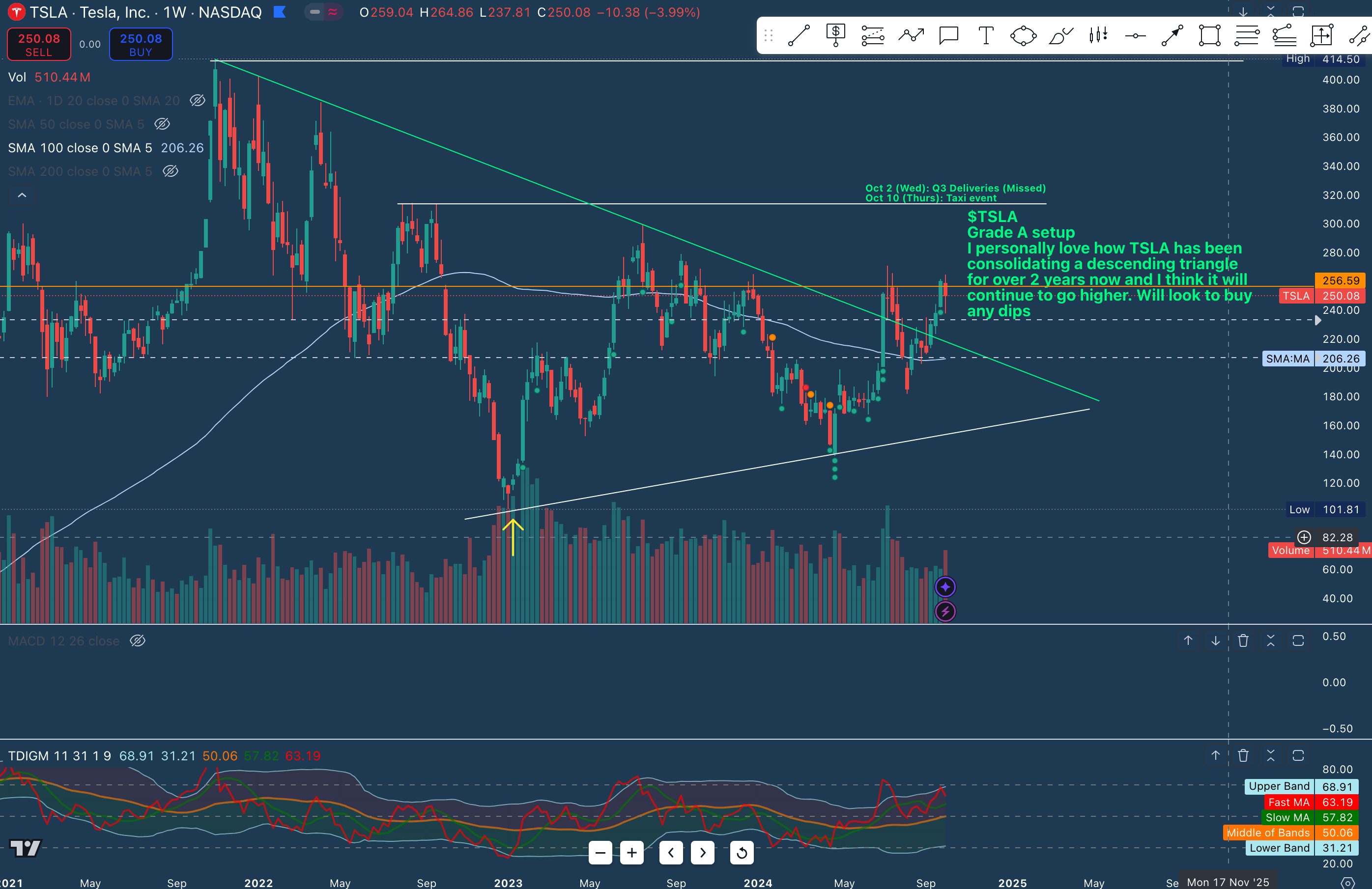 (Oct 6) Long > Technical Setups