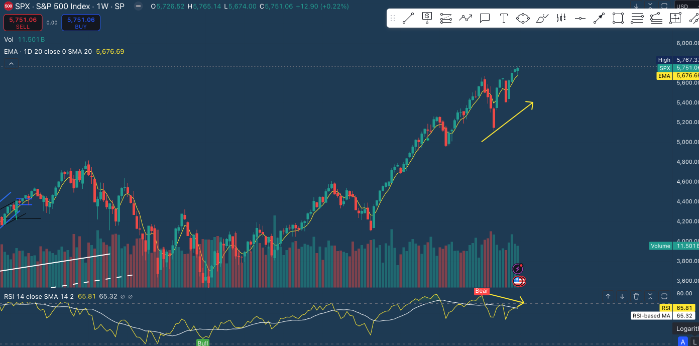 Breaking: RSI Divergence