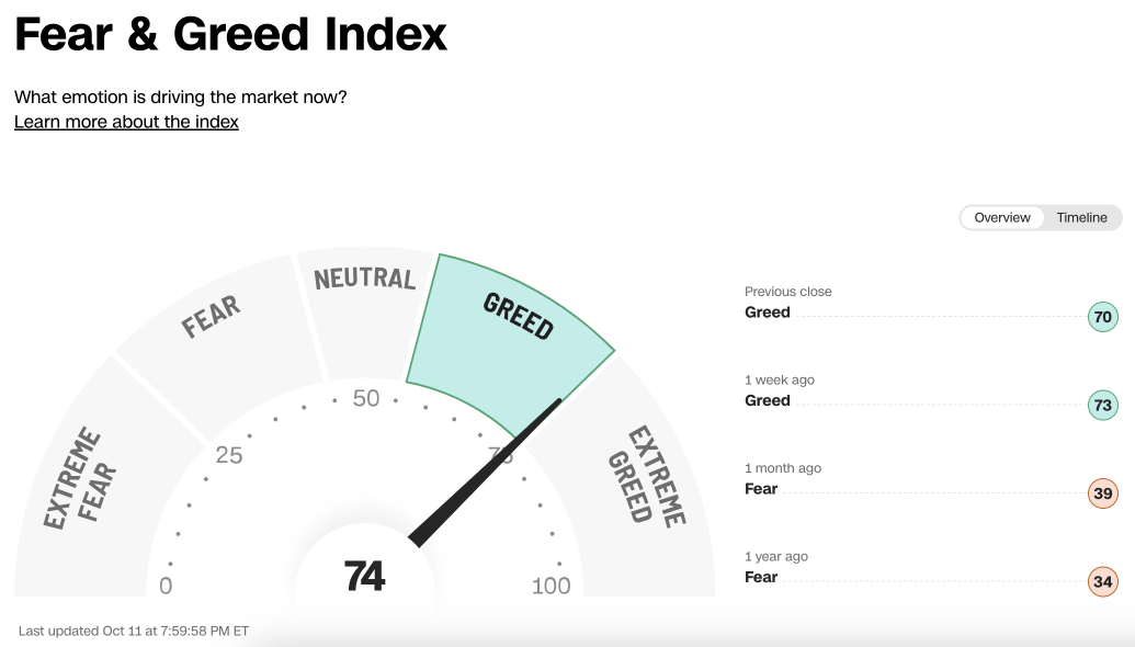 Hitting Extreme Greed: Fear & Greed Index