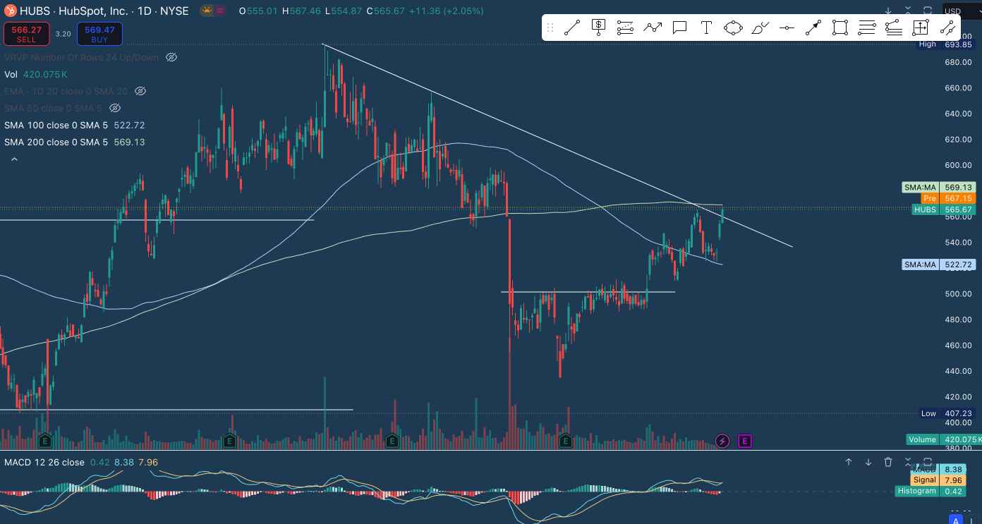 Don’t’miss - $HUBS