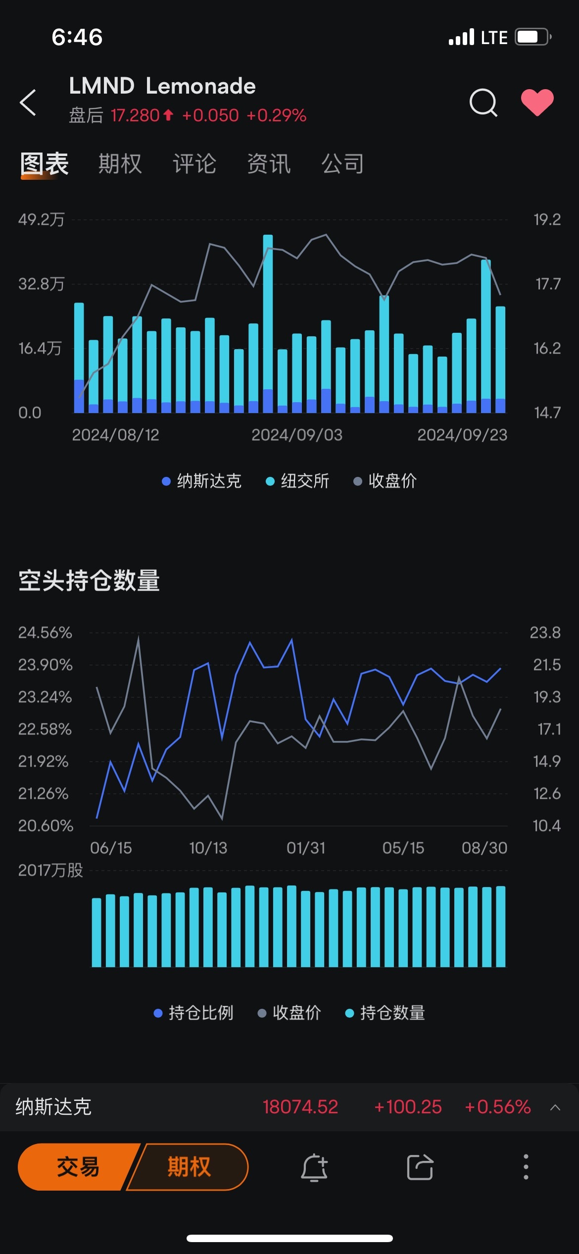 $Lemonade (LMND.US)$ 7千萬的股本有近兩千萬的賣空量，這股要是挾淡倉起來將不得了