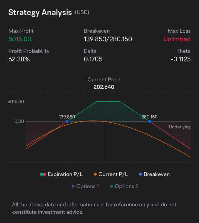 Options Strategy- Strangle