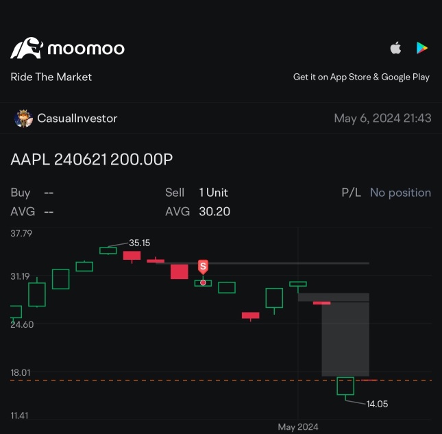 Profit Take 🍏 + Option Strategies