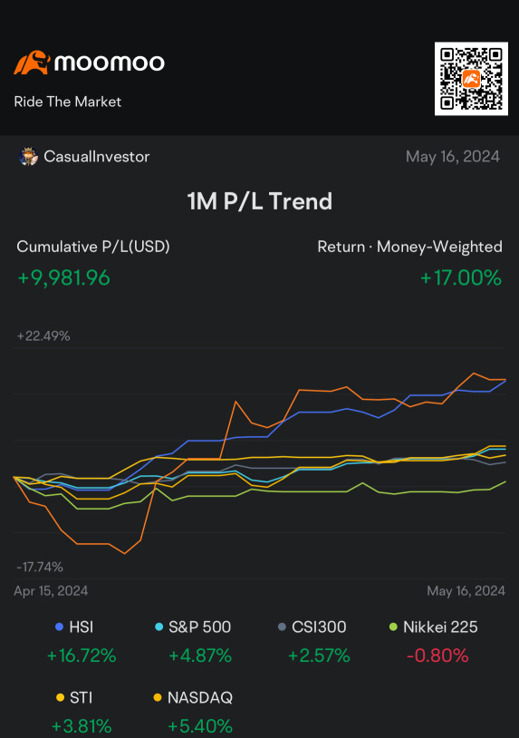 How I Started Trading and Made $5,363 USD in May ‘24