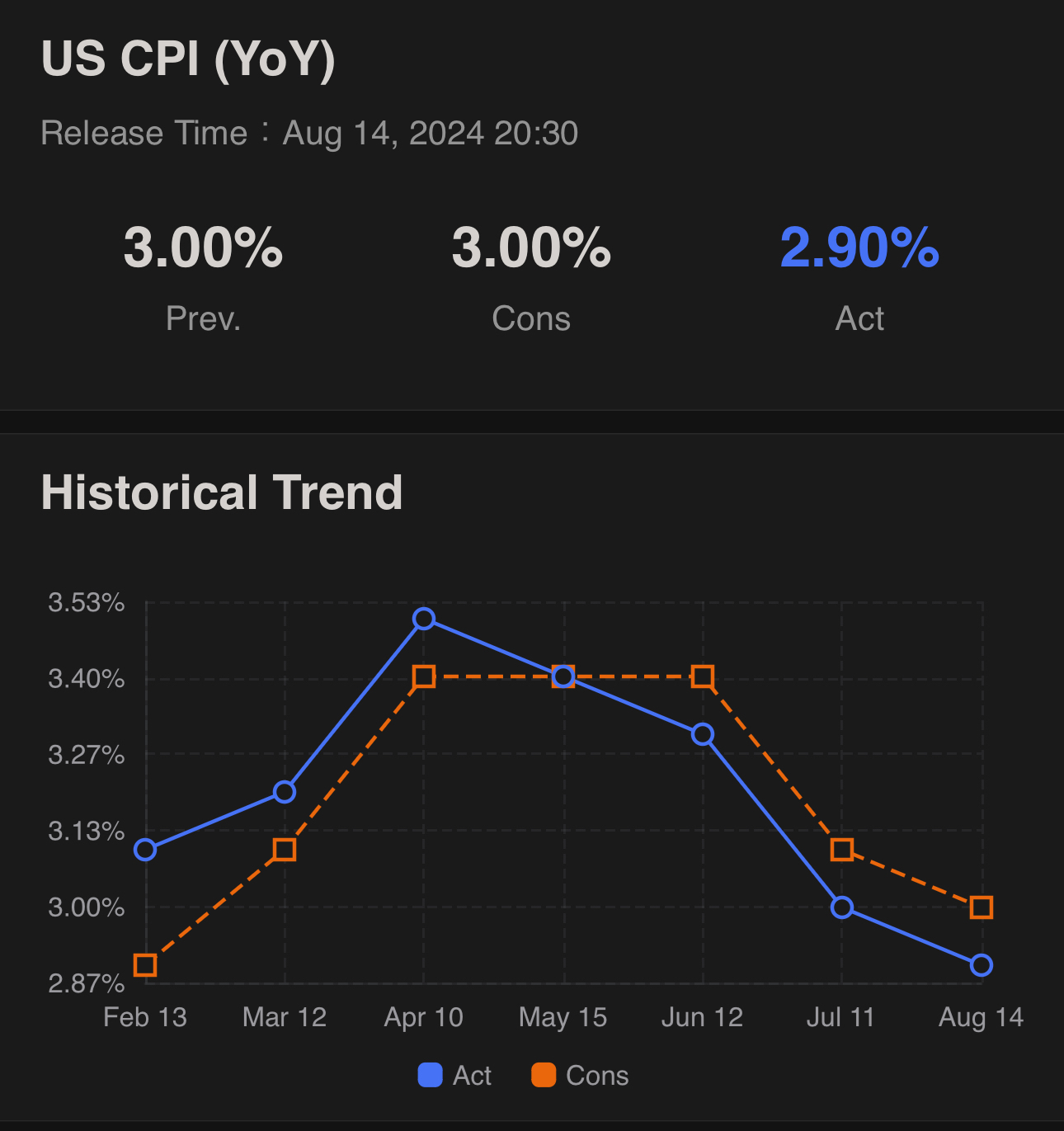 CPI data out and effects