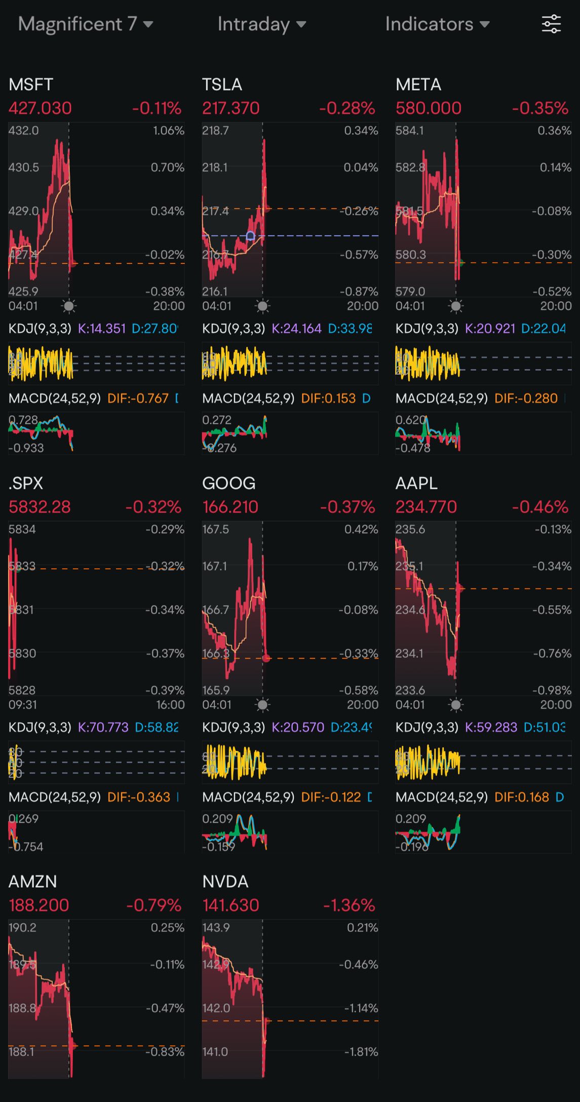 Day 25: Rate Cuts - TSLA Earnings looming