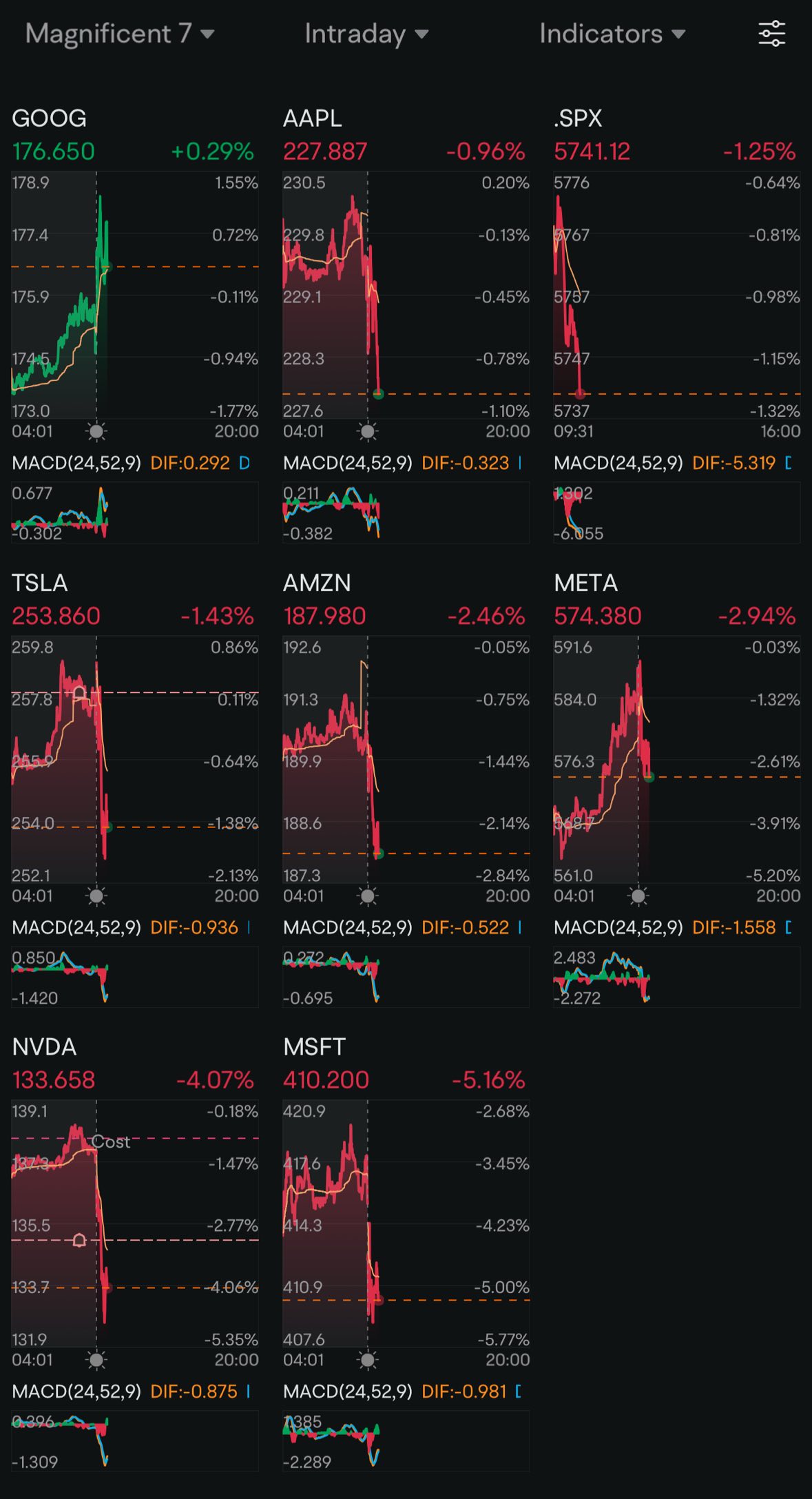 Day 31: Rate Cuts - Mag 7 on a Wild Ride