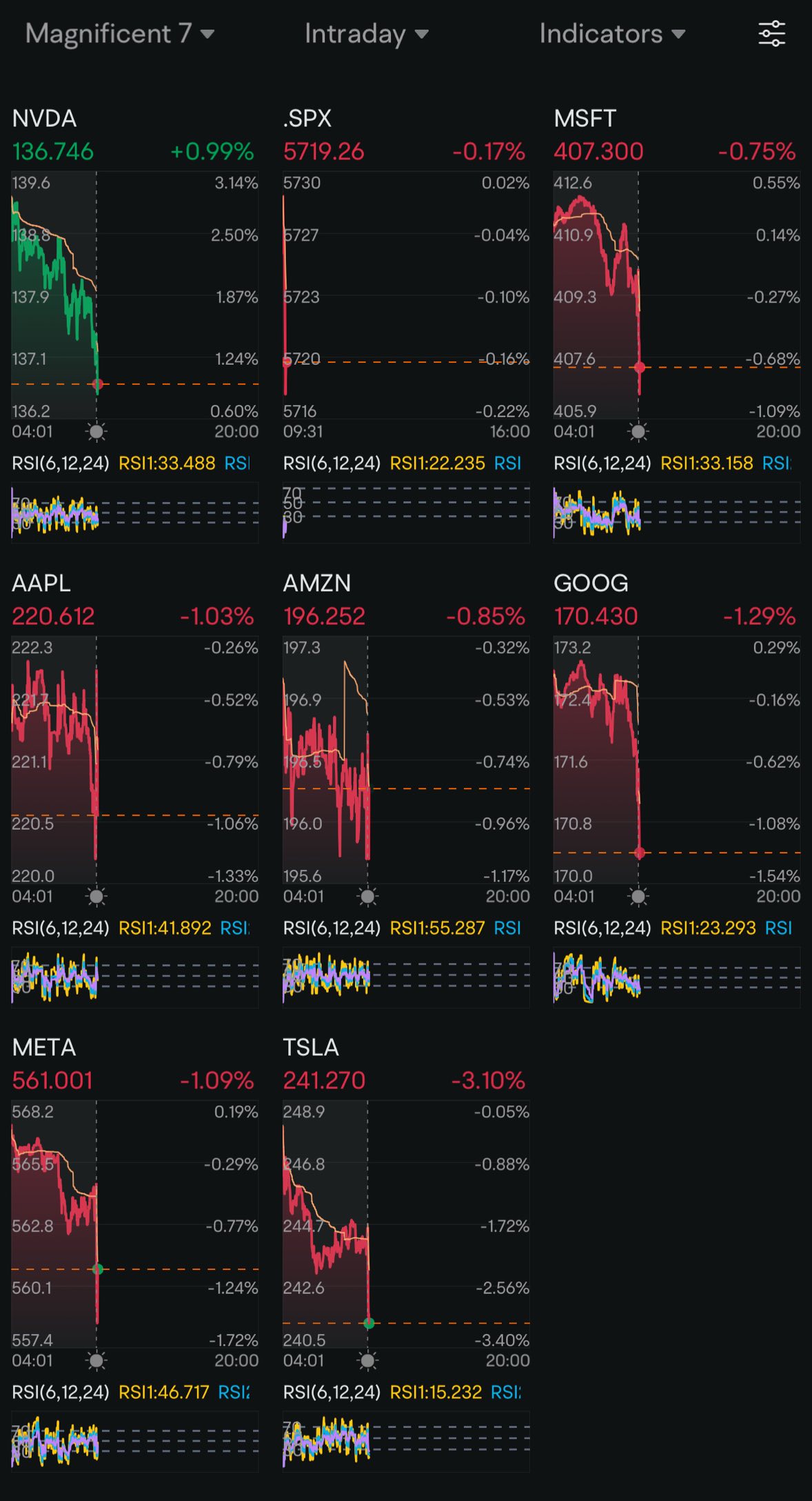 Day 33: Rate Cuts - Monday Blues