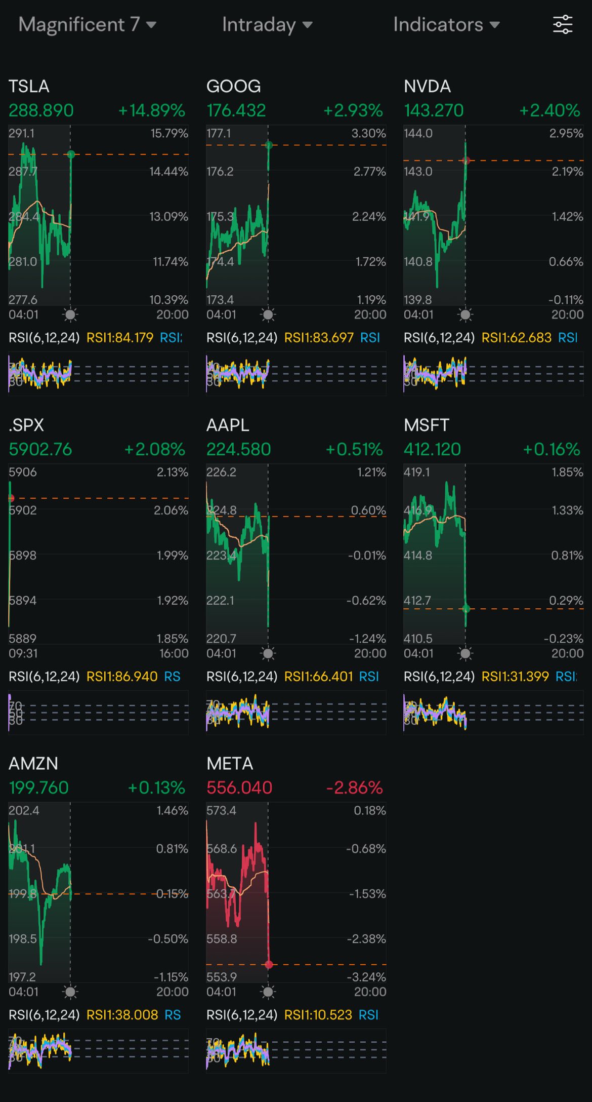 Day 35: Rate Cuts + Post Elections