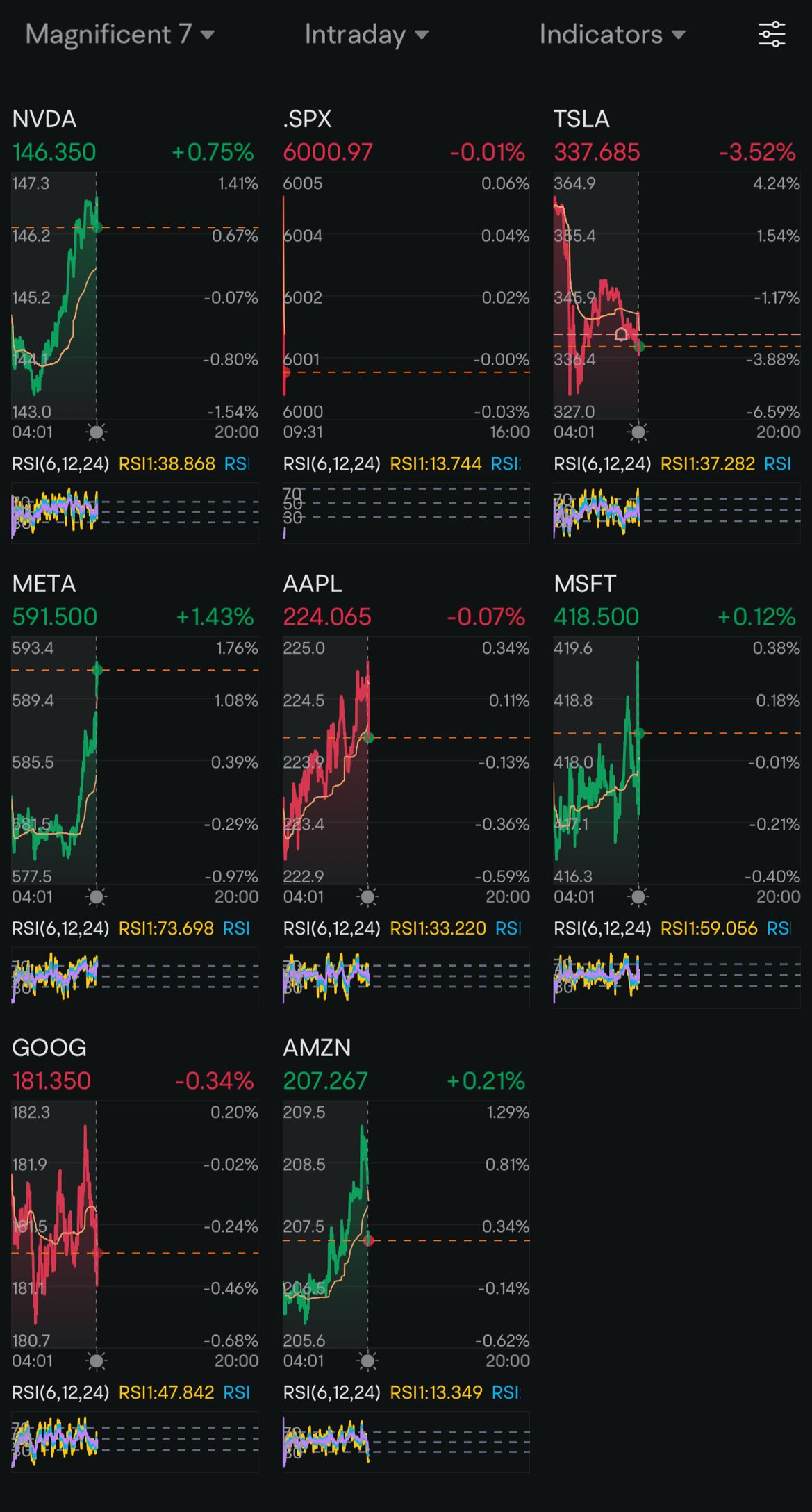 Day 39: Rate Cut + Tesla Takes a Step Back Amidst Mixed Movements in Tech!