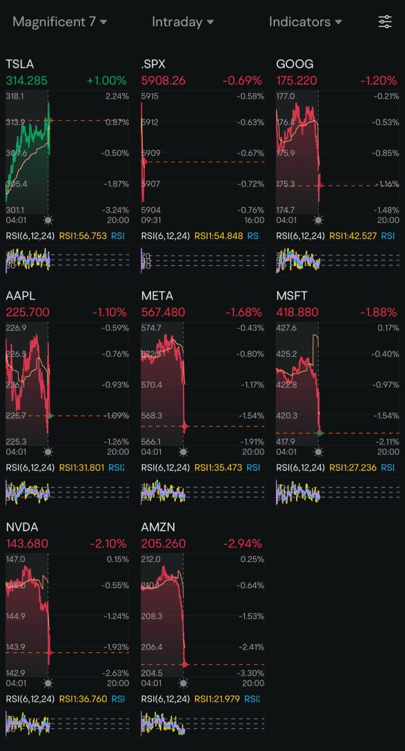 Day 42: Rate Cuts + Core Retail Sales Data