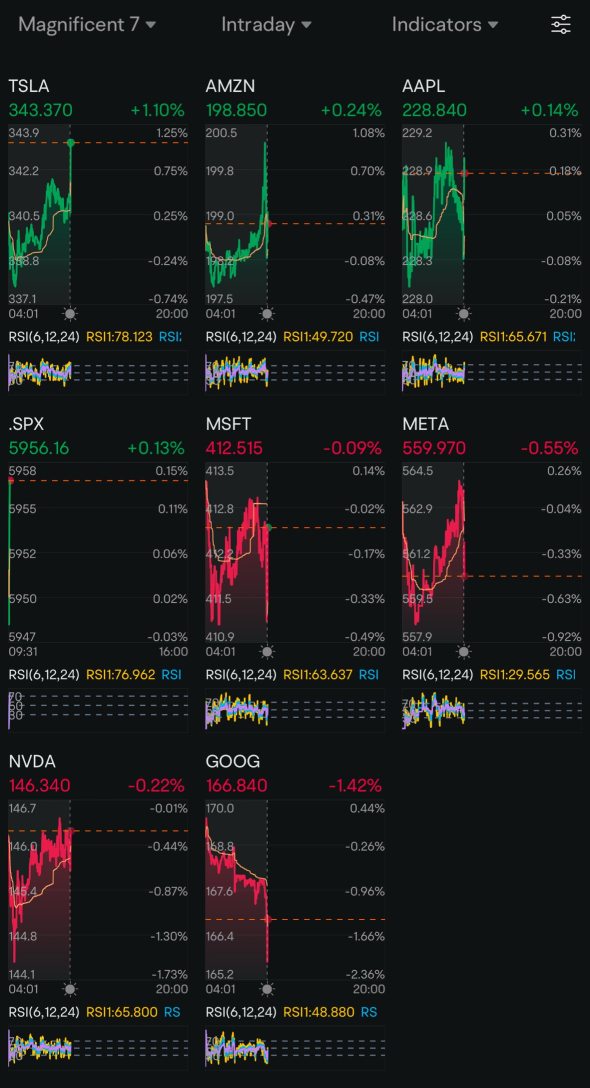 Day 47: Rate Cuts + Google