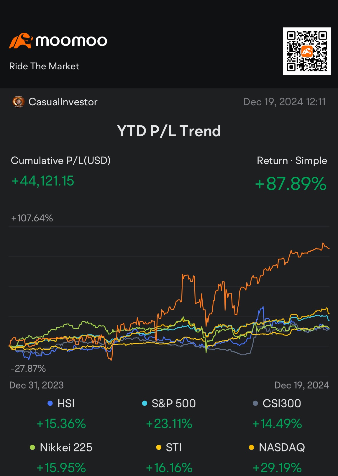 The Most Rewarding moments in my 2024 investment journey