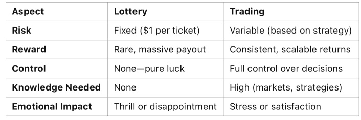 Trading vs. Lottery: The Thrill of the Gamble 🎲 or the Power of Strategy 📈 ?