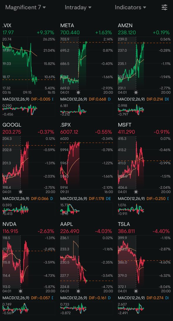 Day 93: Rate Cuts + Trump 2.0 Day 15