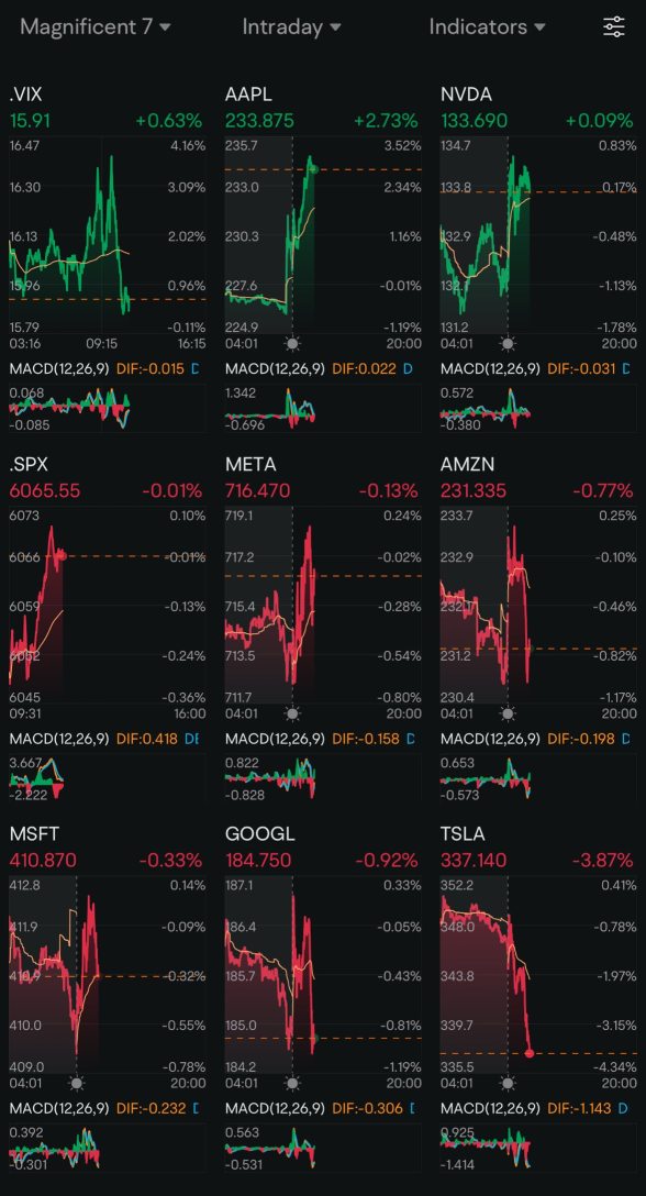 Day 99: Rate Cuts + Trump 2.0 Day 22