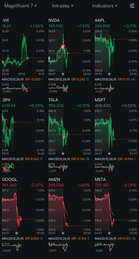 Day 103: Rate Cuts + Trump 2.0 Day 29