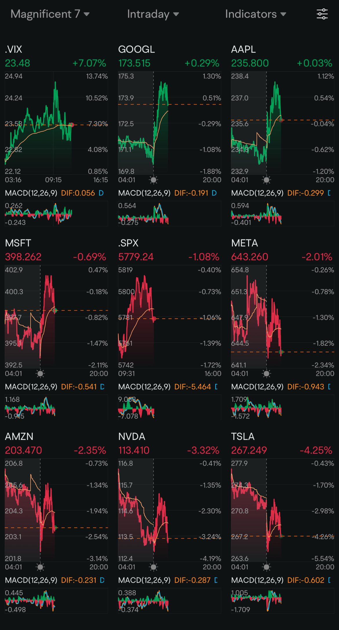 Day 115: Rate Cuts + Trump 2.0 Day 45