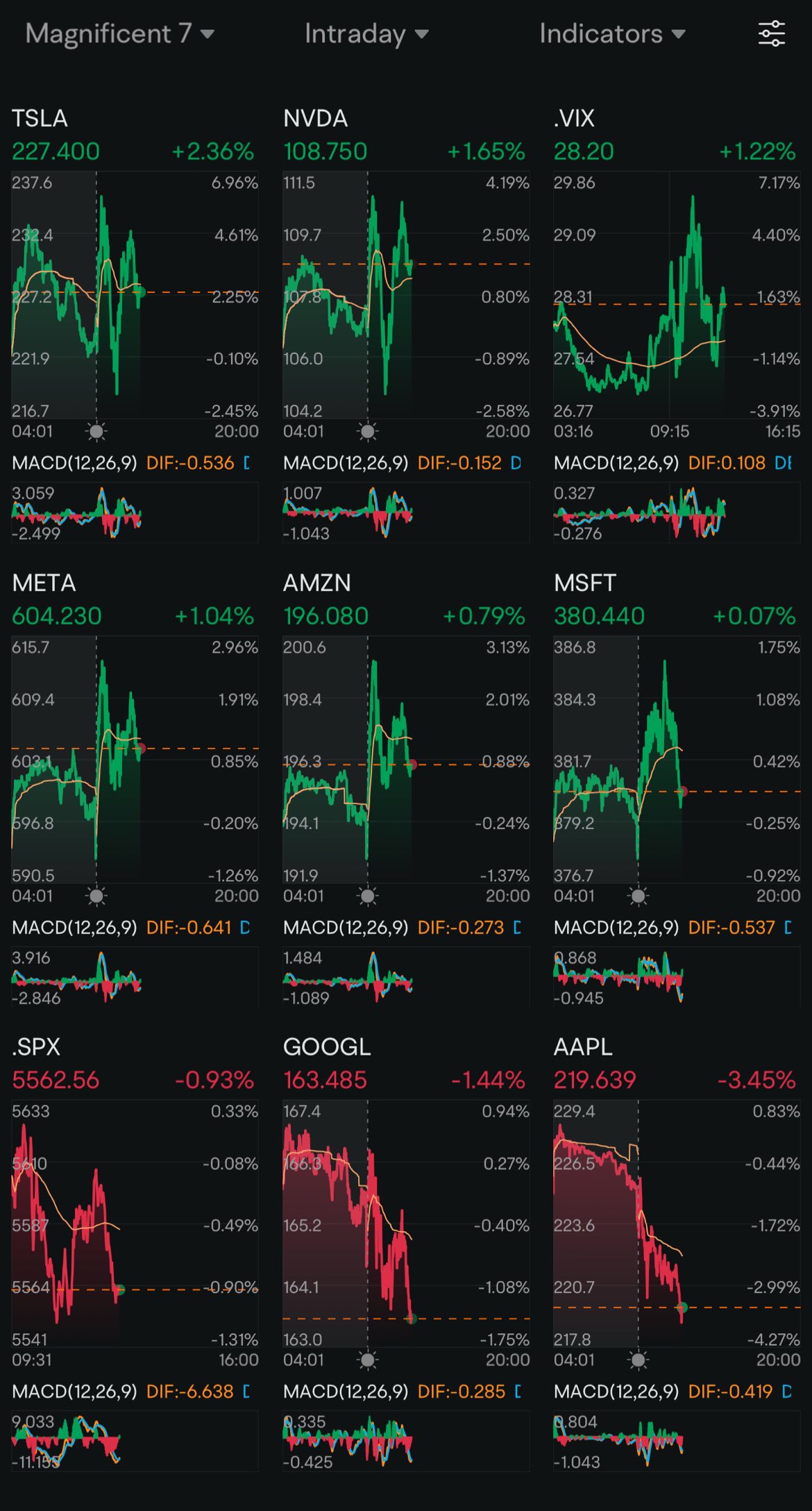 Day 118: Rate Cuts + Trump 2.0 Day 50