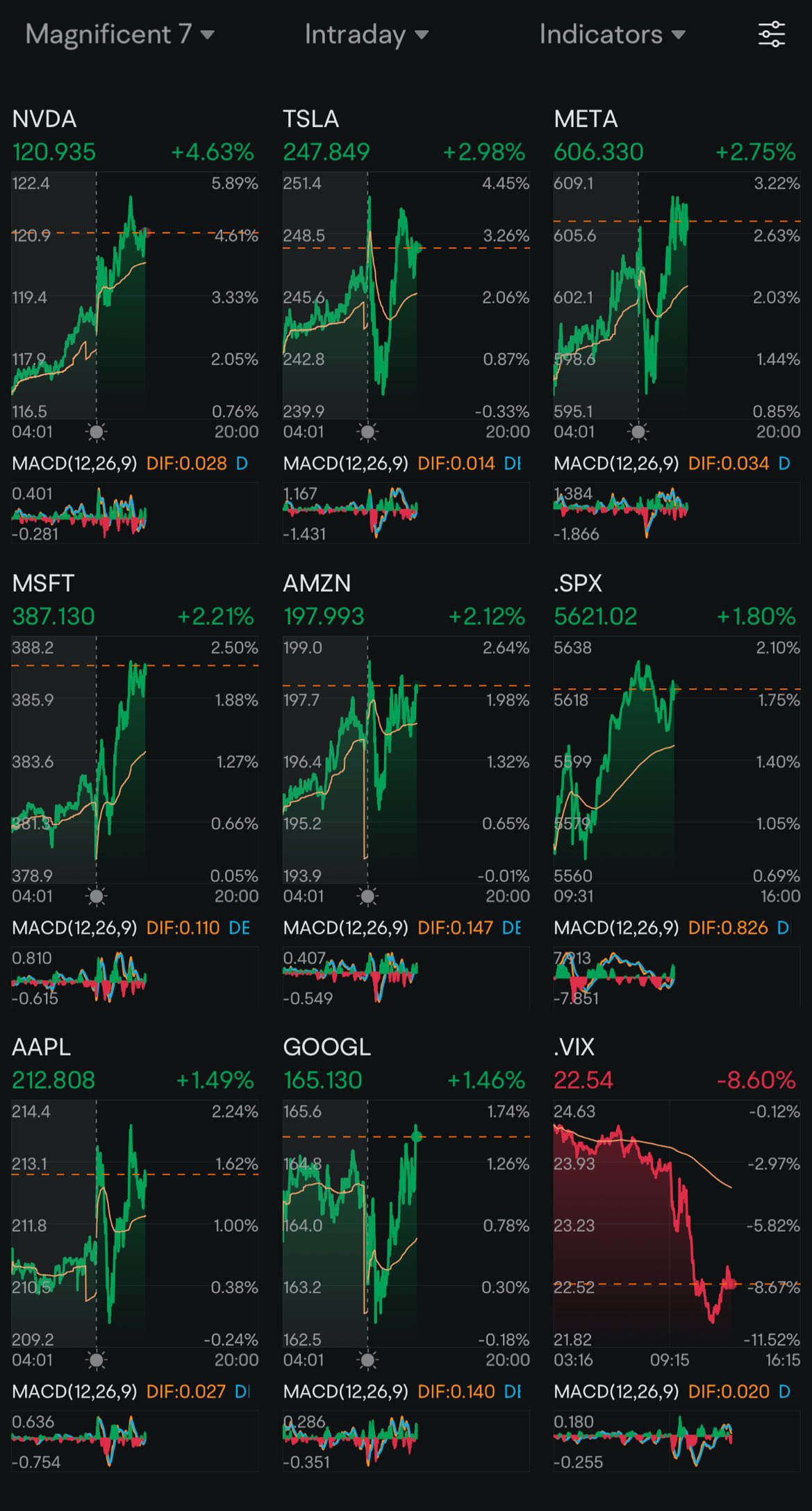 Day 121: Rate Cuts + Trump 2.0 Day 53