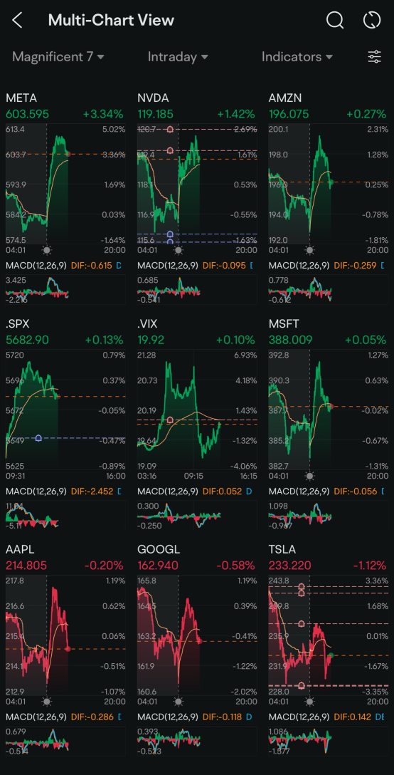 Day 125: Rate Cuts + Trump 2.0 Day 59