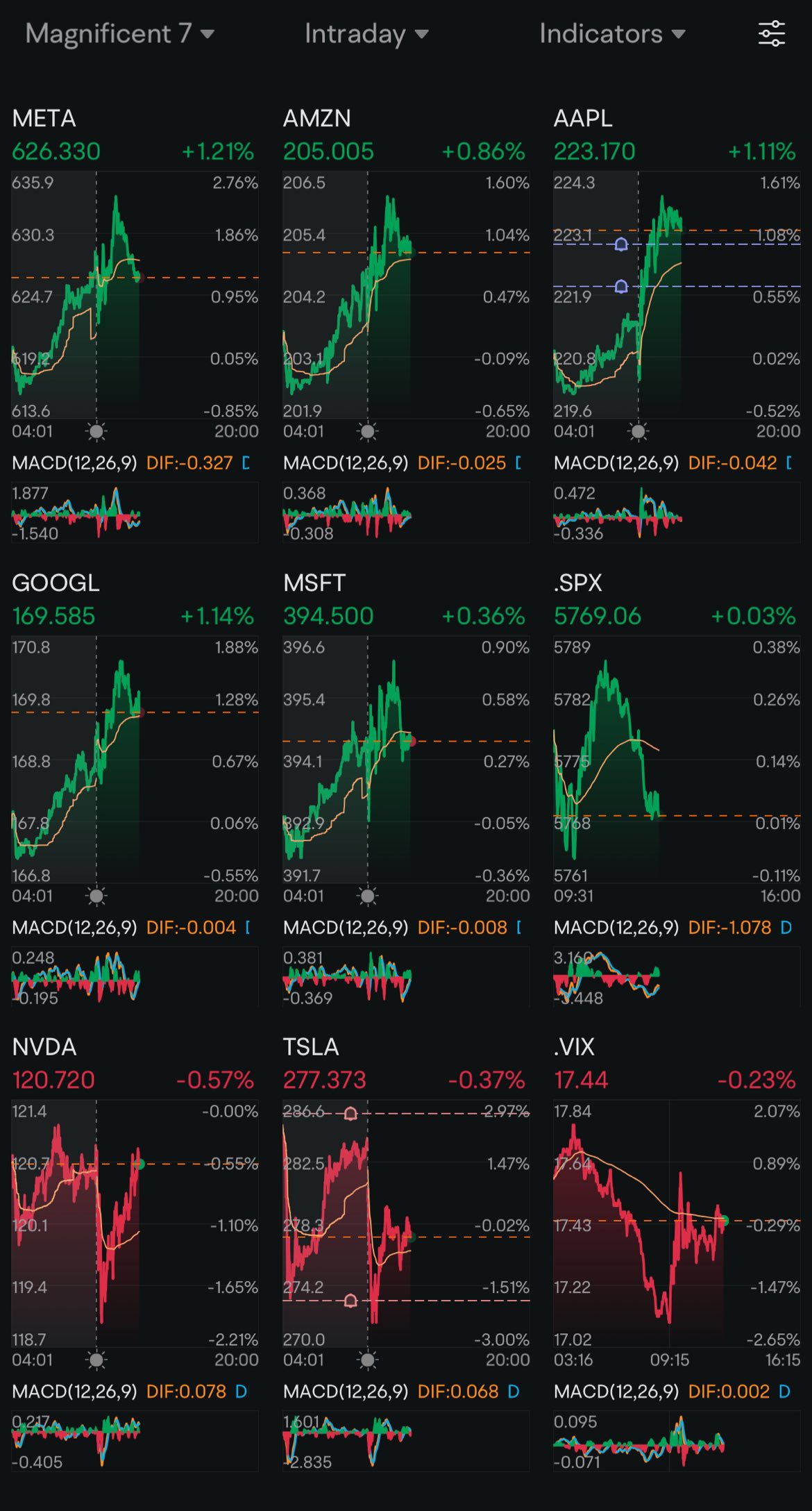 Day 128: Rate Cuts + Trump 2.0 Day 64