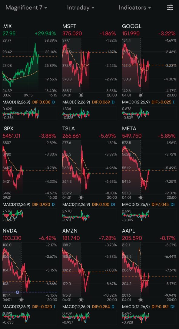 Day 135: Rate Cuts+ Trump 2.0 Day 73