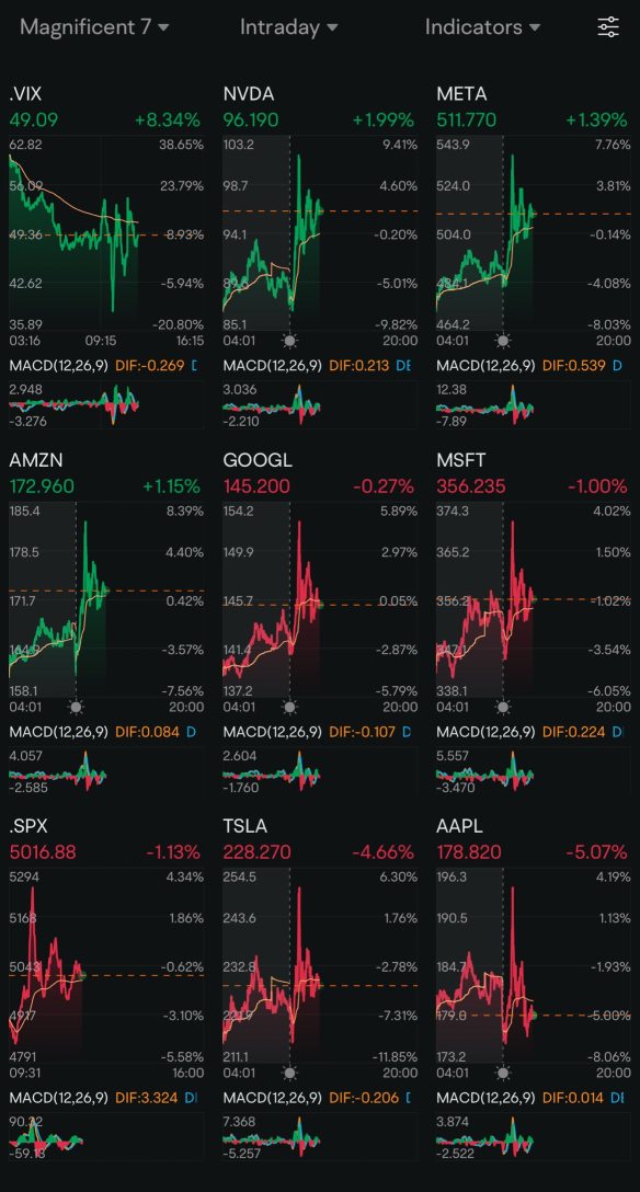 Day 137: Rate Cuts + Trump 2.0 Day 77