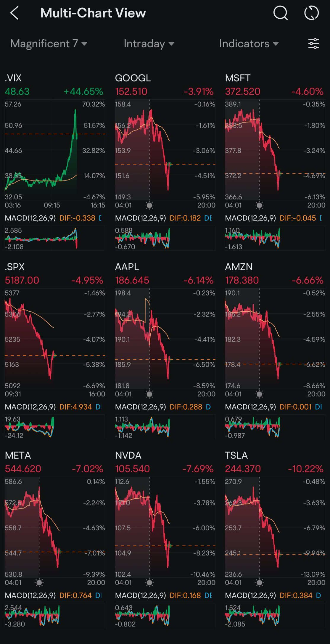 Day 140: Rate Cuts + Trump 2.0 Day 80