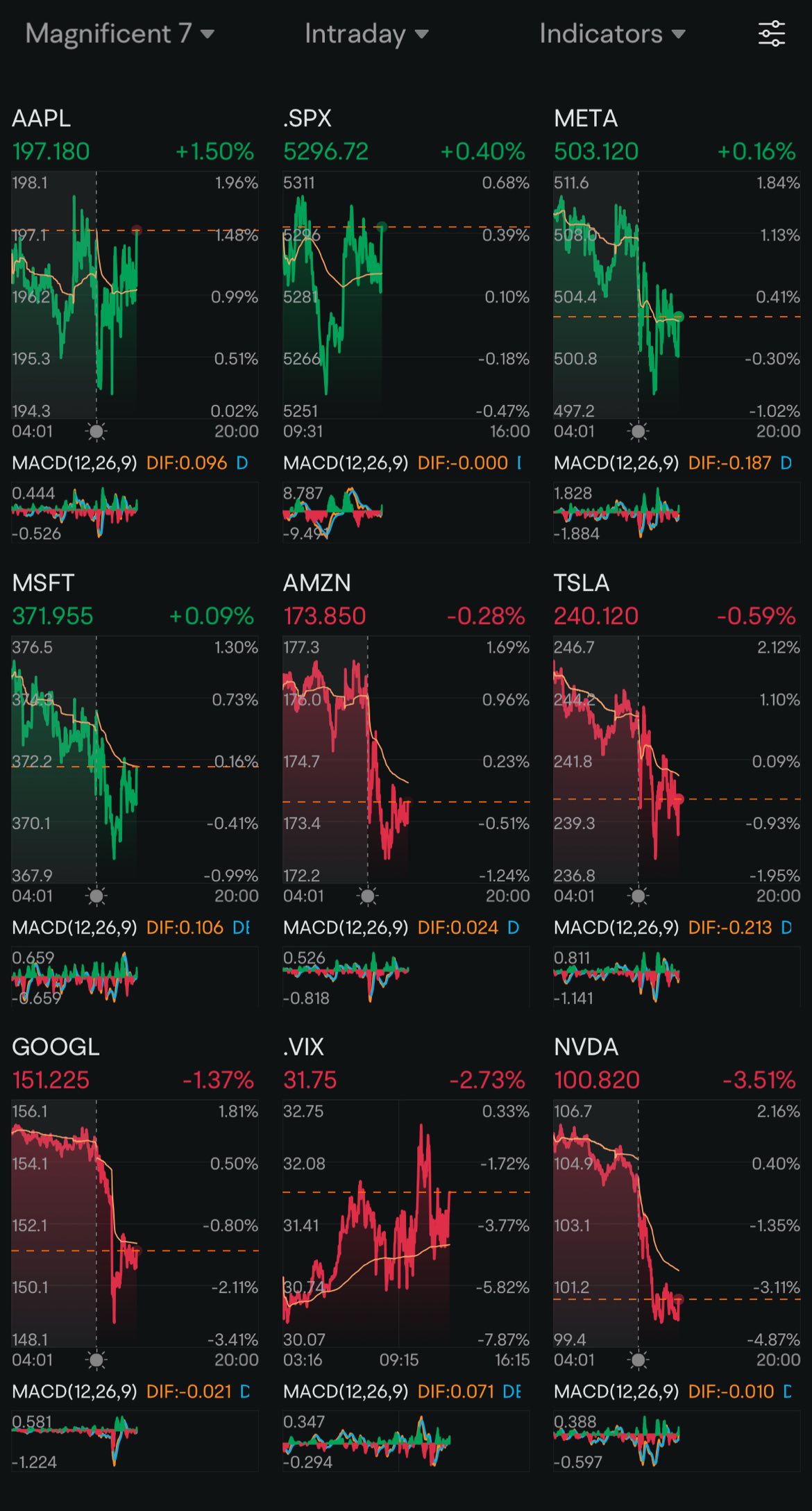 Day 145: Rate Cuts + Trump 2.0 Day 87