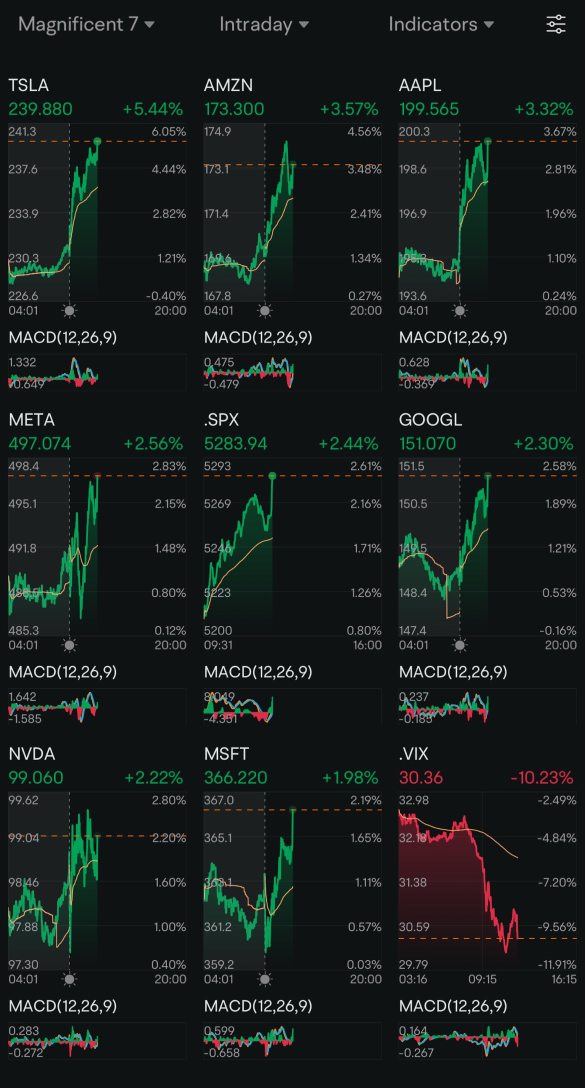 Day 147: Rate Cuts + Trump 2.0 Day 92