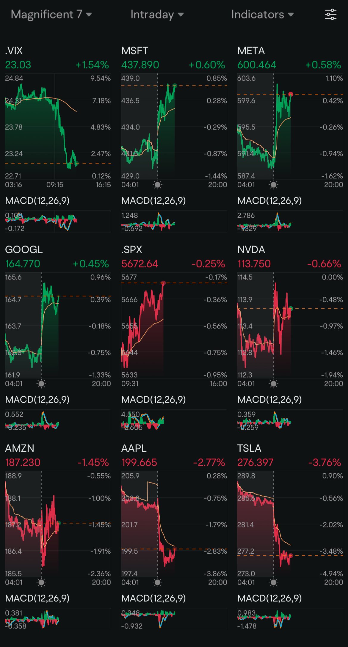 Day 156: Rate Cuts + Trump 2.0 Day 106