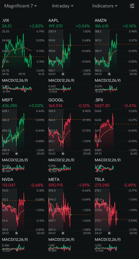 Day 157: Rate Cuts + Trump 2.0 Day 107
