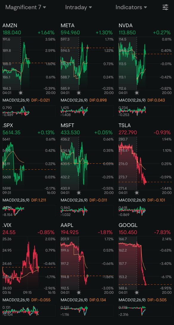 Day 158: Rate Cuts + Trump 2.0 Day 108