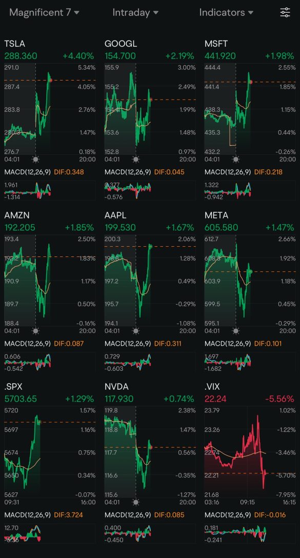 Day 159: Rate Cuts + Trump 2.0 Day 109