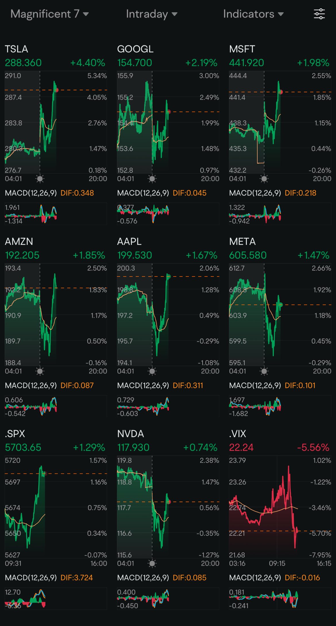 Day 159: Rate Cuts + Trump 2.0 Day 109