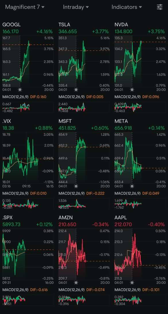 Day 163: Rate Cuts + Trump 2.0 Day 115