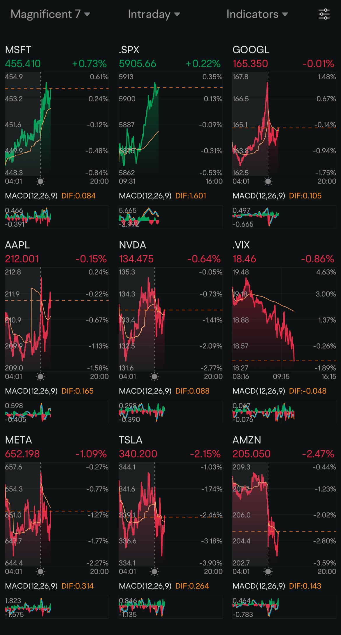 Day 164: Rate Cuts + Trump 2.0 Day 116