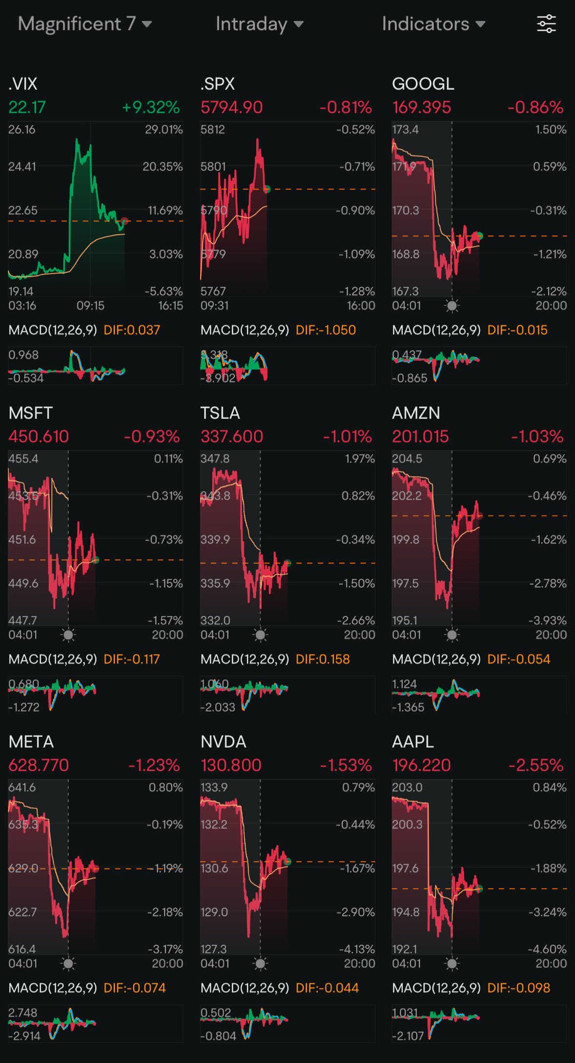 Day 170: Rate Cuts + Trump 2.0 Day 124