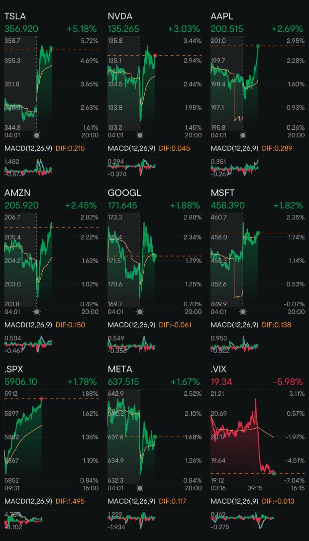 Day 171: Rate Cuts + Trump 2.0 Day 128