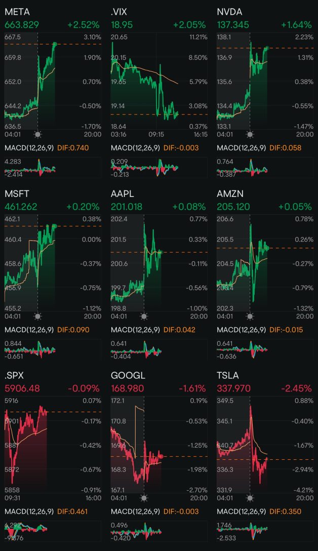 Day 175: Rate Cuts + Trump 2.0 Day 134