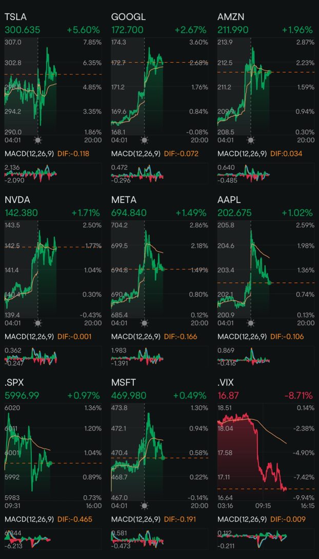 Day 179: Rate Cuts + Trump 2.0 Day 138