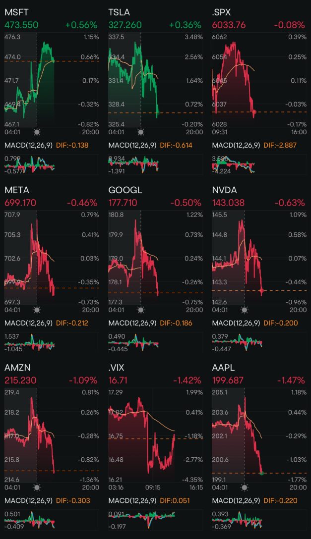 Day 182: Rate Cuts + Trump 2.0 Day 143
