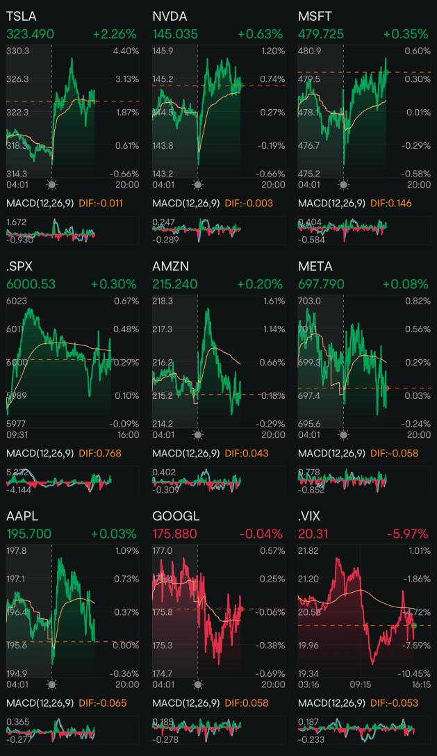 Day 187: Rate Cuts+ Trump 2.0 Day 150