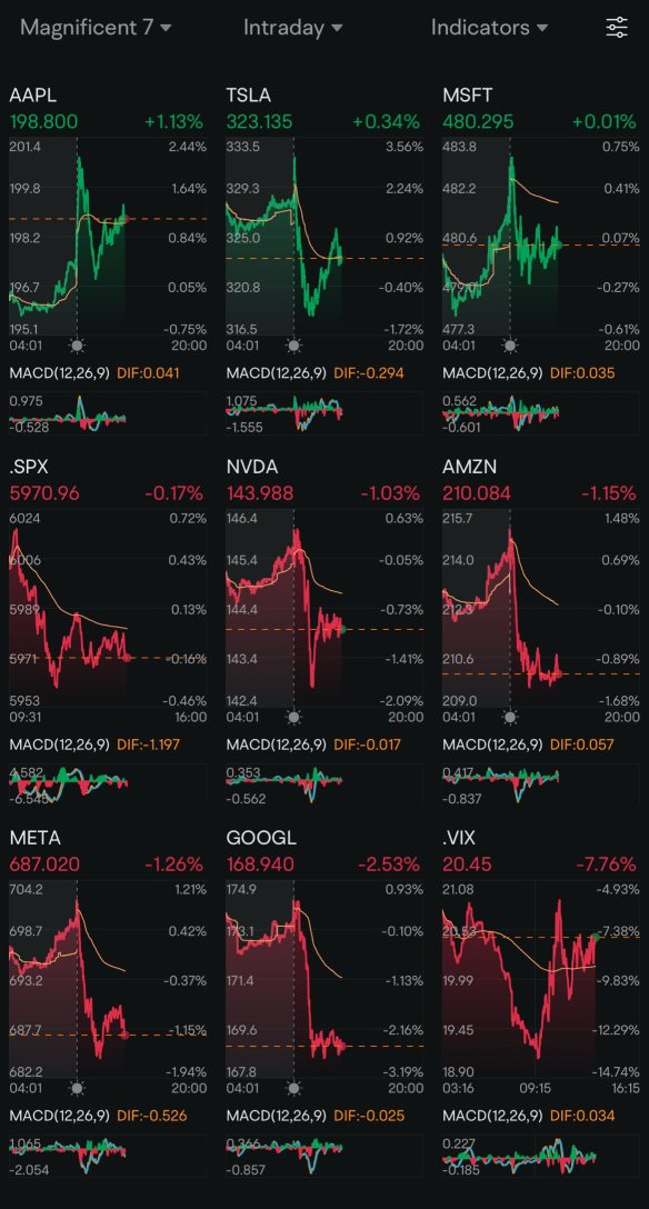 Day 188: Rate Cuts + Trump 2.0 Day 152